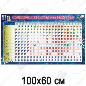 Стенд Розчинність основ, кислот та солей у воді (39903)